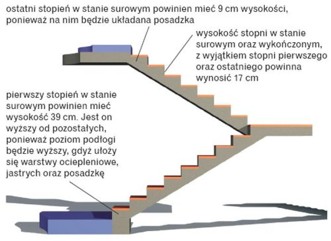 Wysokość stopnia schodów: Jak obliczyć wysokość stopnia?